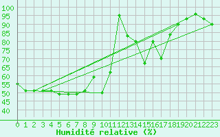 Courbe de l'humidit relative pour Peille (06)