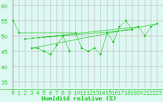 Courbe de l'humidit relative pour Siria