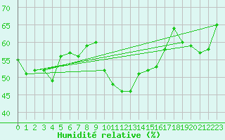 Courbe de l'humidit relative pour Saint-Just-le-Martel (87)