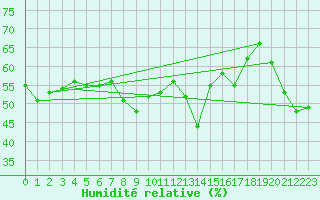 Courbe de l'humidit relative pour Guetsch