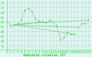 Courbe de l'humidit relative pour Porquerolles (83)
