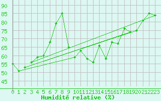 Courbe de l'humidit relative pour Alistro (2B)