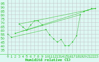 Courbe de l'humidit relative pour Poitiers (86)