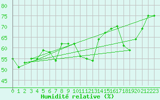 Courbe de l'humidit relative pour Cabestany (66)