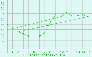 Courbe de l'humidit relative pour Phosphate Hill