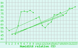 Courbe de l'humidit relative pour Warcop Range