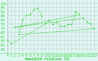 Courbe de l'humidit relative pour Flhli