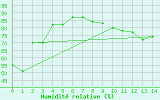Courbe de l'humidit relative pour Hurbanovo