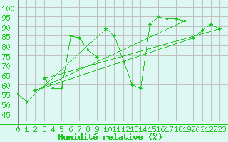 Courbe de l'humidit relative pour Boizenburg