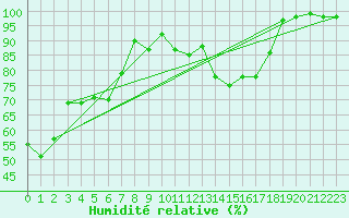 Courbe de l'humidit relative pour Hoernli