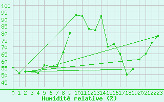 Courbe de l'humidit relative pour Mauriac (15)
