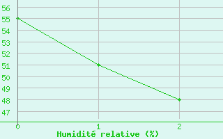 Courbe de l'humidit relative pour Phosphate Hill