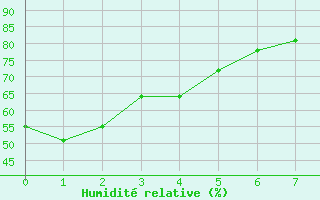 Courbe de l'humidit relative pour Katatota Island