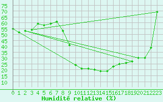 Courbe de l'humidit relative pour Boltigen
