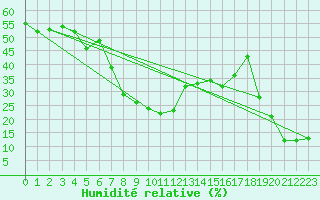 Courbe de l'humidit relative pour Monte Rosa
