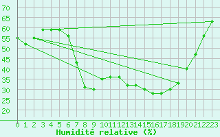 Courbe de l'humidit relative pour Kairouan