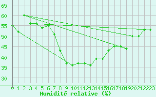 Courbe de l'humidit relative pour Disentis