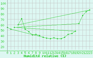 Courbe de l'humidit relative pour Nova Gorica