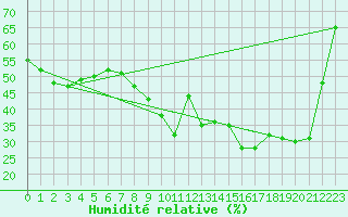 Courbe de l'humidit relative pour Cavalaire-sur-Mer (83)
