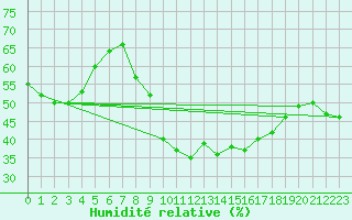 Courbe de l'humidit relative pour Plussin (42)