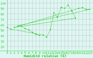 Courbe de l'humidit relative pour Davos (Sw)
