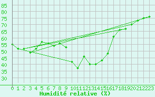 Courbe de l'humidit relative pour Virgen
