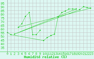Courbe de l'humidit relative pour Istanbul Bolge