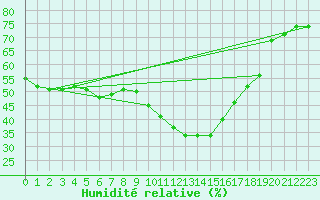 Courbe de l'humidit relative pour Saint-Vran (05)