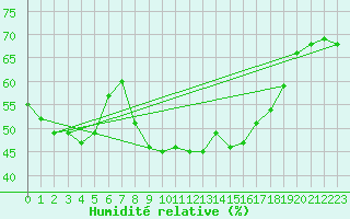 Courbe de l'humidit relative pour Thorrenc (07)
