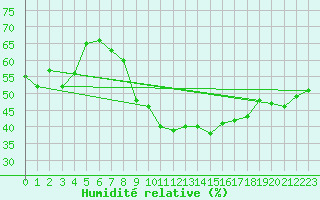 Courbe de l'humidit relative pour Aix-en-Provence (13)