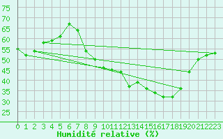 Courbe de l'humidit relative pour Rouen (76)