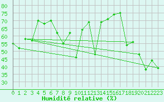 Courbe de l'humidit relative pour Kekesteto