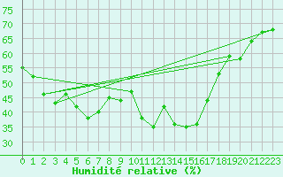Courbe de l'humidit relative pour Naluns / Schlivera