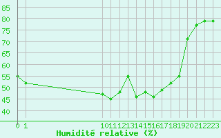 Courbe de l'humidit relative pour San Chierlo (It)