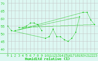 Courbe de l'humidit relative pour Solenzara - Base arienne (2B)