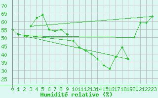 Courbe de l'humidit relative pour Leucate (11)