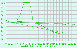 Courbe de l'humidit relative pour Buzenol (Be)