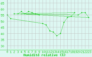 Courbe de l'humidit relative pour Grchen
