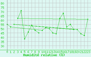 Courbe de l'humidit relative pour Ile Rousse (2B)