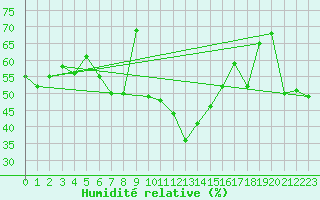 Courbe de l'humidit relative pour Fister Sigmundstad