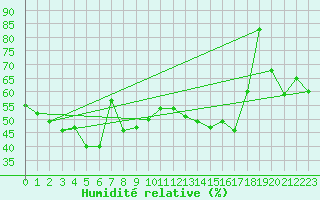 Courbe de l'humidit relative pour Grove