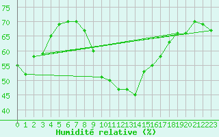 Courbe de l'humidit relative pour Evionnaz