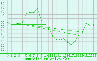 Courbe de l'humidit relative pour Rodez (12)
