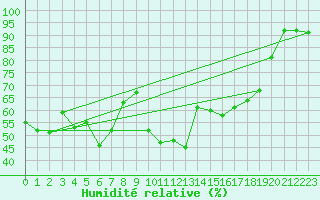Courbe de l'humidit relative pour Toulon (83)