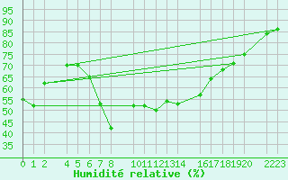 Courbe de l'humidit relative pour Roquetas de Mar