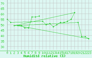 Courbe de l'humidit relative pour Mont-Aigoual (30)