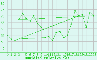 Courbe de l'humidit relative pour Ile Rousse (2B)