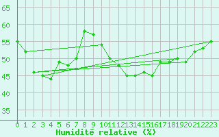 Courbe de l'humidit relative pour Toulon (83)