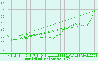 Courbe de l'humidit relative pour Stockholm Tullinge