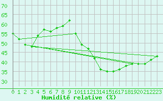 Courbe de l'humidit relative pour Le Luc - Cannet des Maures (83)